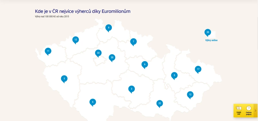 Euromiliony Statistiky