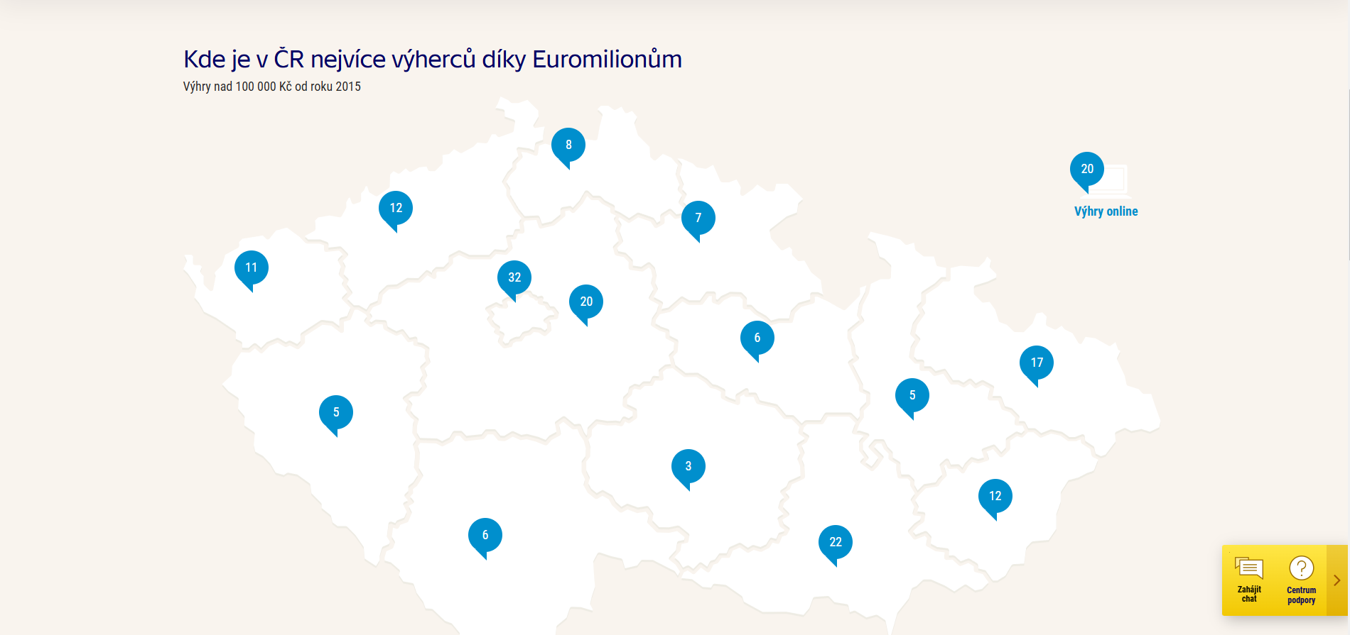 Euromiliony Statistiky